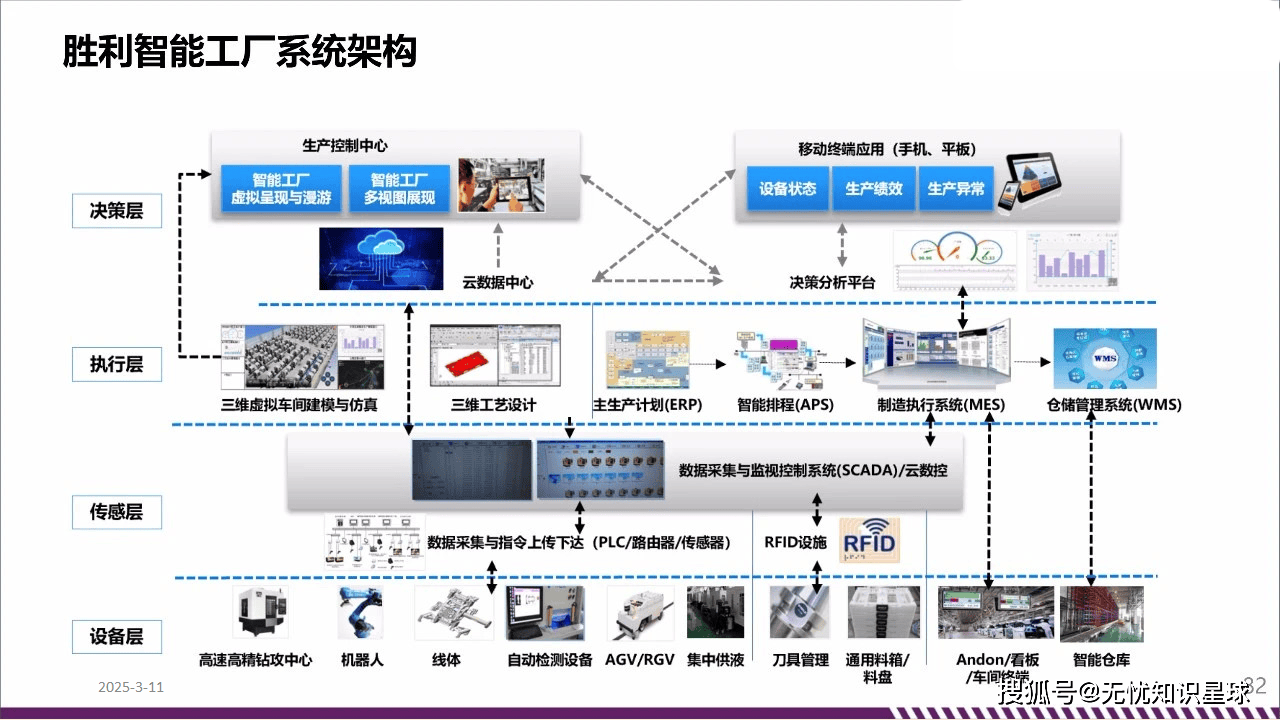 智能工廠數字化與智能化規(guī)劃 解決方案及建設方案